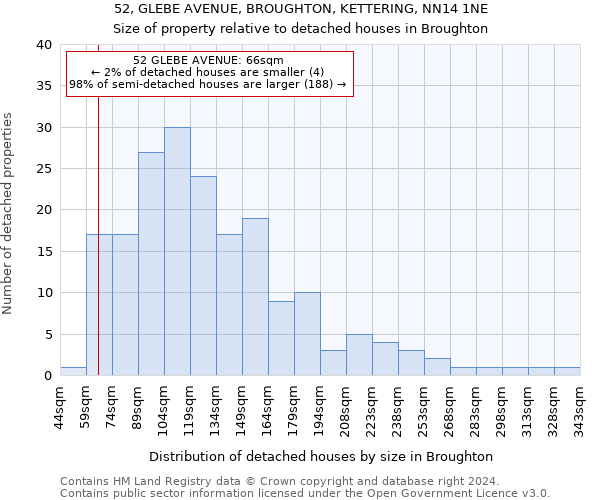 52, GLEBE AVENUE, BROUGHTON, KETTERING, NN14 1NE: Size of property relative to detached houses in Broughton