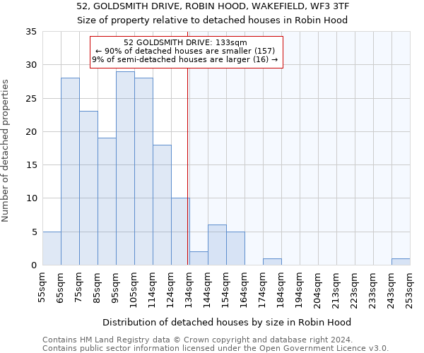 52, GOLDSMITH DRIVE, ROBIN HOOD, WAKEFIELD, WF3 3TF: Size of property relative to detached houses in Robin Hood