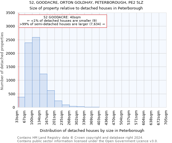 52, GOODACRE, ORTON GOLDHAY, PETERBOROUGH, PE2 5LZ: Size of property relative to detached houses in Peterborough