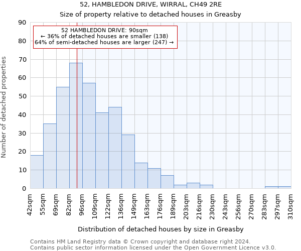 52, HAMBLEDON DRIVE, WIRRAL, CH49 2RE: Size of property relative to detached houses in Greasby