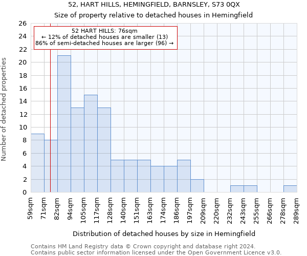 52, HART HILLS, HEMINGFIELD, BARNSLEY, S73 0QX: Size of property relative to detached houses in Hemingfield