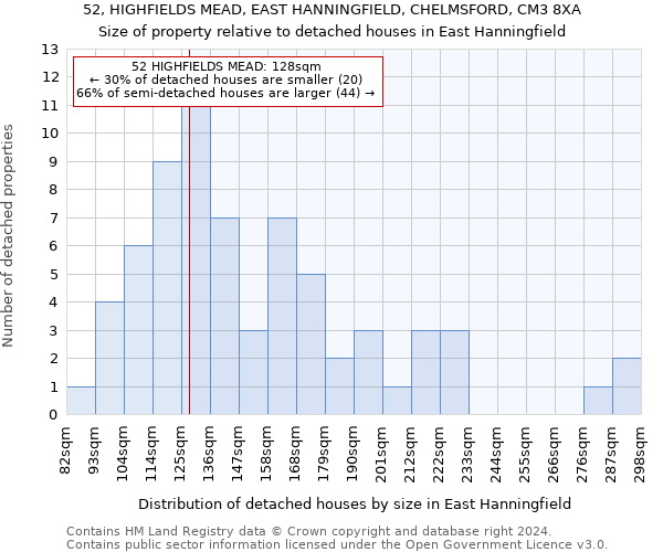 52, HIGHFIELDS MEAD, EAST HANNINGFIELD, CHELMSFORD, CM3 8XA: Size of property relative to detached houses in East Hanningfield