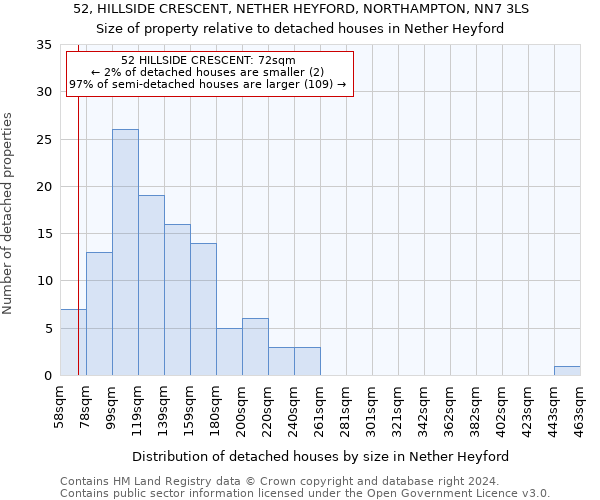 52, HILLSIDE CRESCENT, NETHER HEYFORD, NORTHAMPTON, NN7 3LS: Size of property relative to detached houses in Nether Heyford