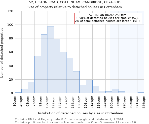 52, HISTON ROAD, COTTENHAM, CAMBRIDGE, CB24 8UD: Size of property relative to detached houses in Cottenham