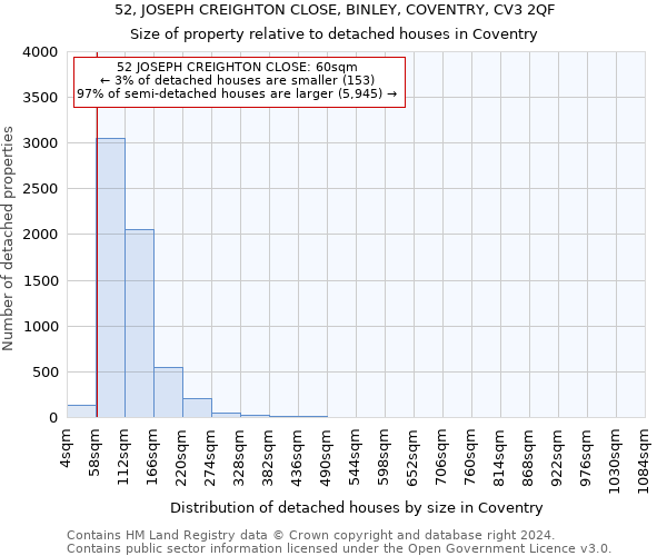 52, JOSEPH CREIGHTON CLOSE, BINLEY, COVENTRY, CV3 2QF: Size of property relative to detached houses in Coventry