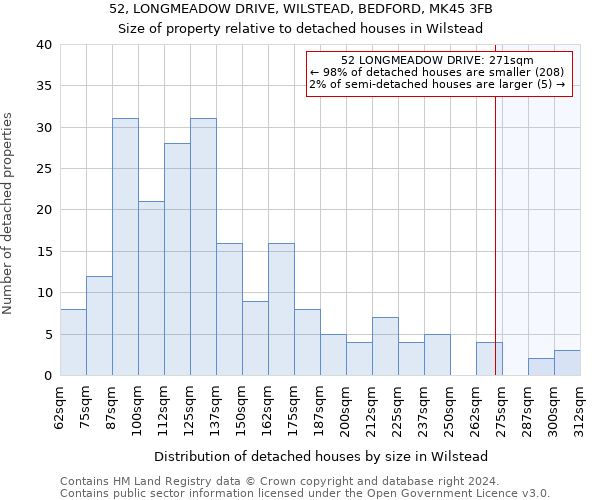 52, LONGMEADOW DRIVE, WILSTEAD, BEDFORD, MK45 3FB: Size of property relative to detached houses in Wilstead