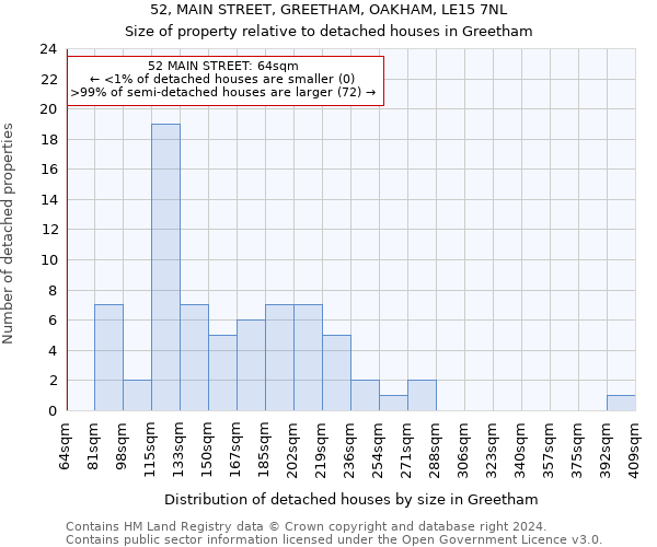 52, MAIN STREET, GREETHAM, OAKHAM, LE15 7NL: Size of property relative to detached houses in Greetham