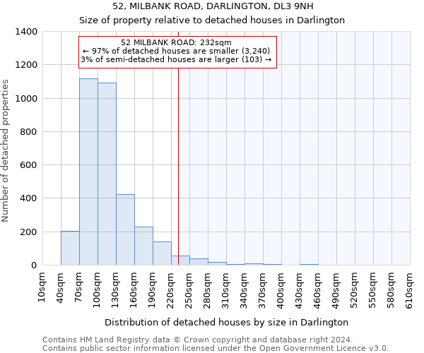 52, MILBANK ROAD, DARLINGTON, DL3 9NH: Size of property relative to detached houses in Darlington