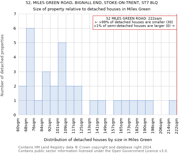 52, MILES GREEN ROAD, BIGNALL END, STOKE-ON-TRENT, ST7 8LQ: Size of property relative to detached houses in Miles Green