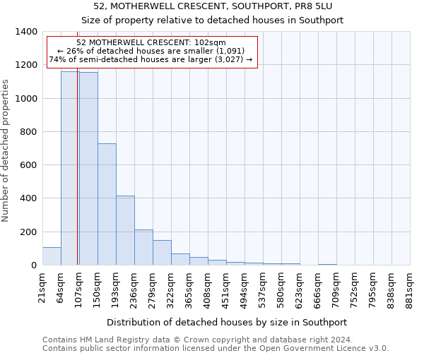 52, MOTHERWELL CRESCENT, SOUTHPORT, PR8 5LU: Size of property relative to detached houses in Southport