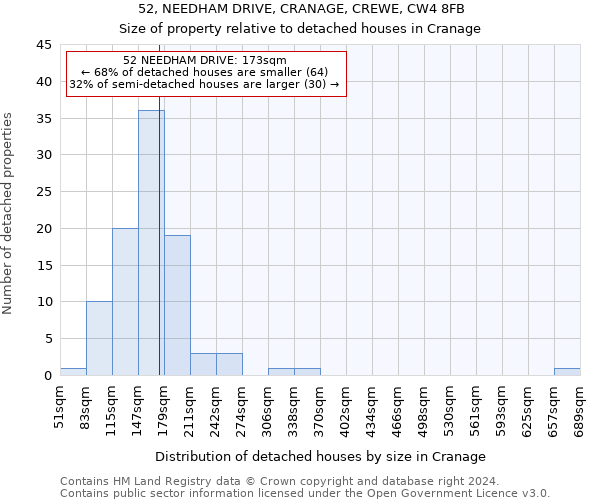 52, NEEDHAM DRIVE, CRANAGE, CREWE, CW4 8FB: Size of property relative to detached houses in Cranage