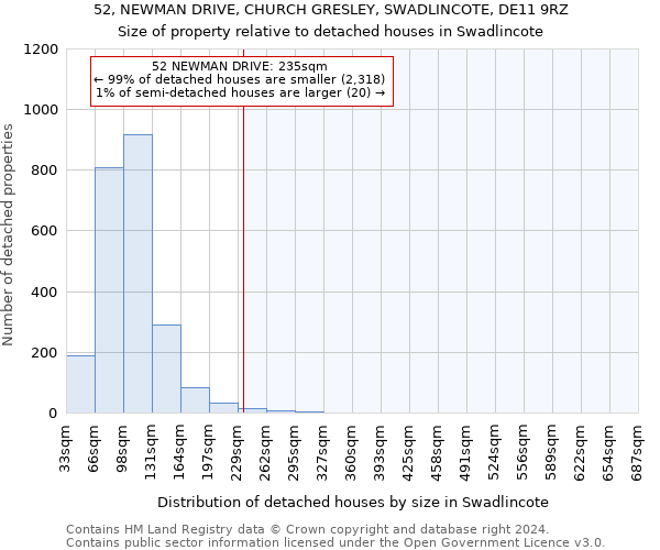 52, NEWMAN DRIVE, CHURCH GRESLEY, SWADLINCOTE, DE11 9RZ: Size of property relative to detached houses in Swadlincote