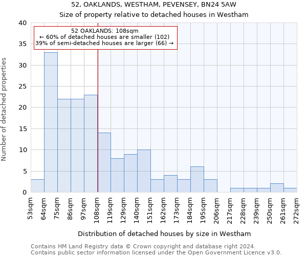 52, OAKLANDS, WESTHAM, PEVENSEY, BN24 5AW: Size of property relative to detached houses in Westham