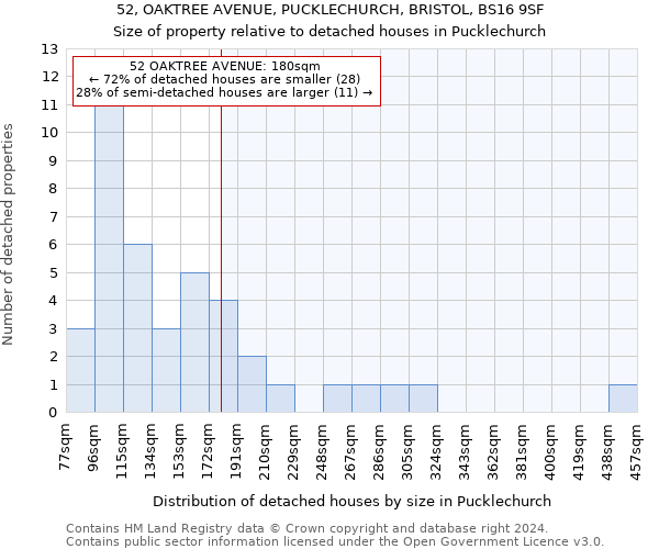 52, OAKTREE AVENUE, PUCKLECHURCH, BRISTOL, BS16 9SF: Size of property relative to detached houses in Pucklechurch