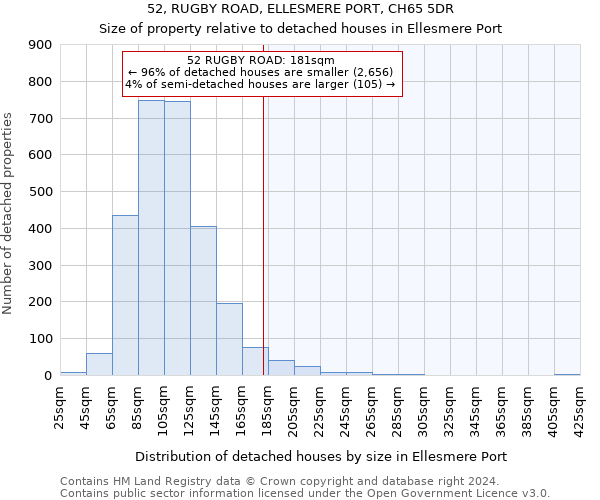 52, RUGBY ROAD, ELLESMERE PORT, CH65 5DR: Size of property relative to detached houses in Ellesmere Port