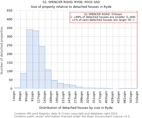 52, SPENCER ROAD, RYDE, PO33 3AD: Size of property relative to detached houses in Ryde