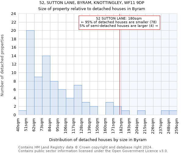 52, SUTTON LANE, BYRAM, KNOTTINGLEY, WF11 9DP: Size of property relative to detached houses in Byram