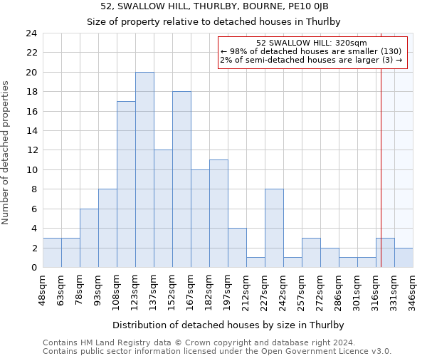 52, SWALLOW HILL, THURLBY, BOURNE, PE10 0JB: Size of property relative to detached houses in Thurlby