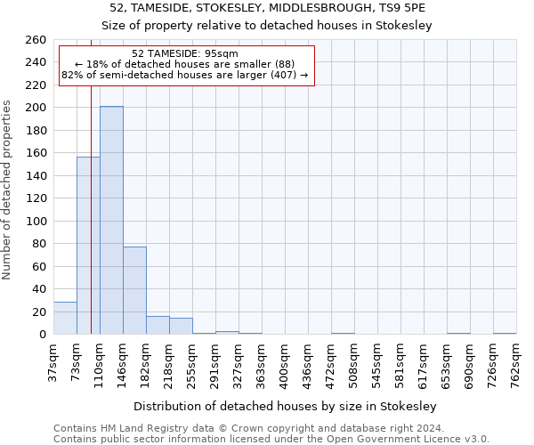 52, TAMESIDE, STOKESLEY, MIDDLESBROUGH, TS9 5PE: Size of property relative to detached houses in Stokesley