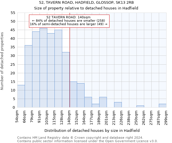 52, TAVERN ROAD, HADFIELD, GLOSSOP, SK13 2RB: Size of property relative to detached houses in Hadfield