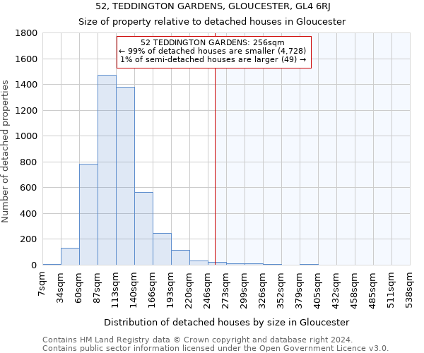 52, TEDDINGTON GARDENS, GLOUCESTER, GL4 6RJ: Size of property relative to detached houses in Gloucester