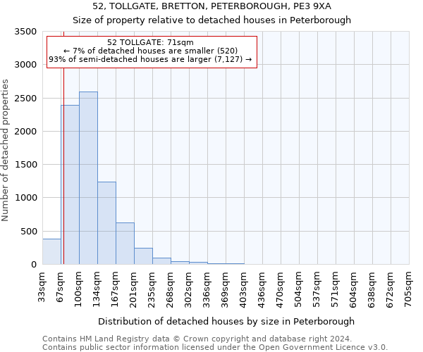 52, TOLLGATE, BRETTON, PETERBOROUGH, PE3 9XA: Size of property relative to detached houses in Peterborough