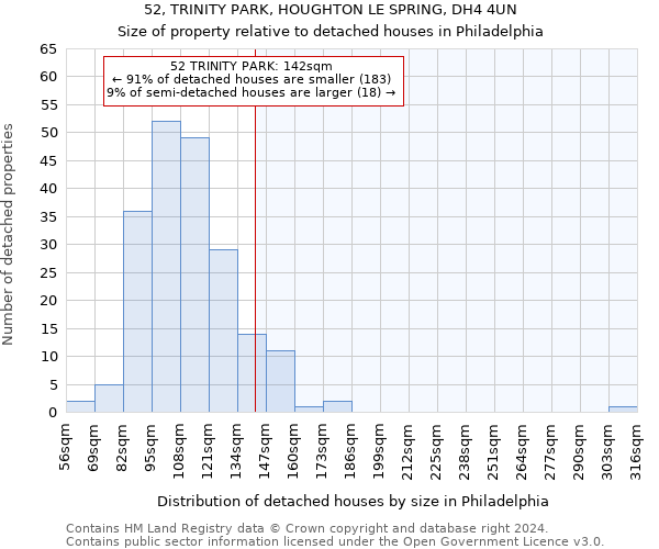 52, TRINITY PARK, HOUGHTON LE SPRING, DH4 4UN: Size of property relative to detached houses in Philadelphia