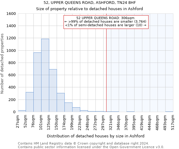 52, UPPER QUEENS ROAD, ASHFORD, TN24 8HF: Size of property relative to detached houses in Ashford