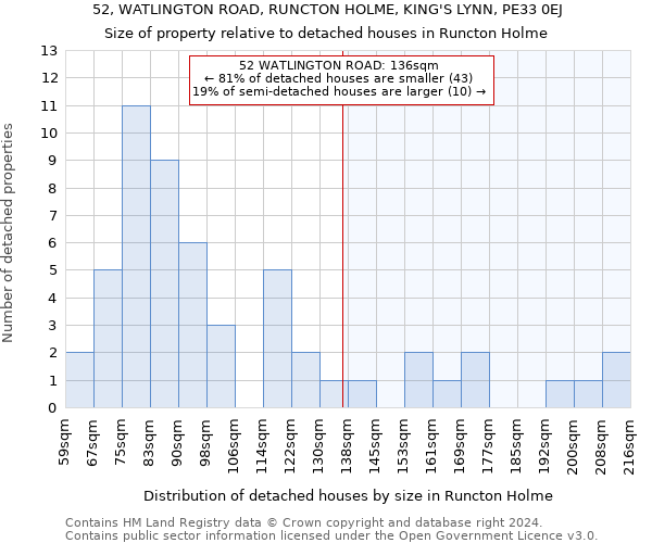 52, WATLINGTON ROAD, RUNCTON HOLME, KING'S LYNN, PE33 0EJ: Size of property relative to detached houses in Runcton Holme