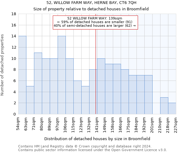 52, WILLOW FARM WAY, HERNE BAY, CT6 7QH: Size of property relative to detached houses in Broomfield