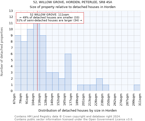 52, WILLOW GROVE, HORDEN, PETERLEE, SR8 4SA: Size of property relative to detached houses in Horden