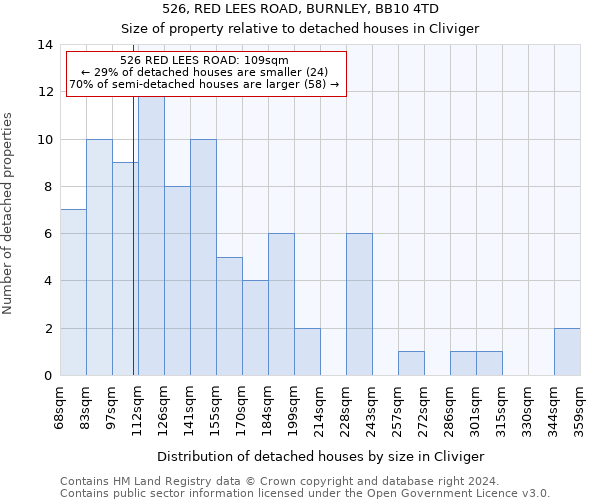 526, RED LEES ROAD, BURNLEY, BB10 4TD: Size of property relative to detached houses in Cliviger