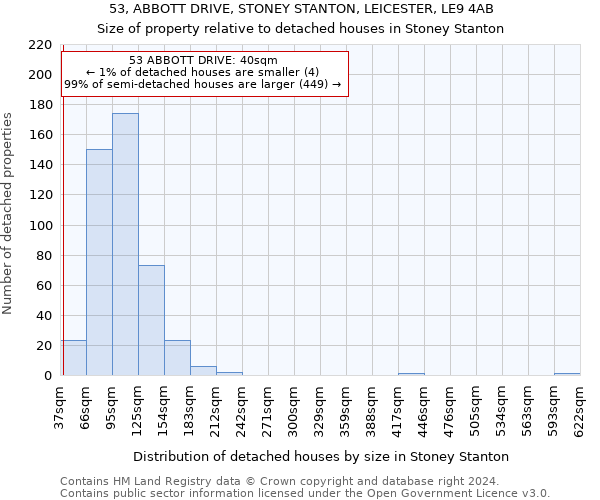 53, ABBOTT DRIVE, STONEY STANTON, LEICESTER, LE9 4AB: Size of property relative to detached houses in Stoney Stanton