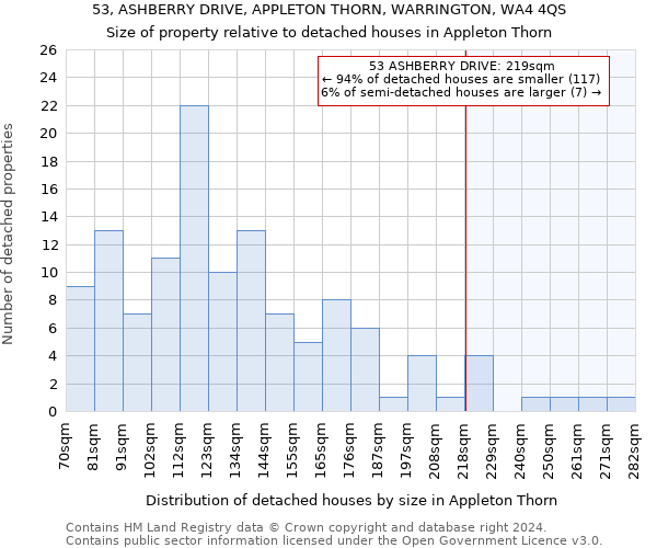 53, ASHBERRY DRIVE, APPLETON THORN, WARRINGTON, WA4 4QS: Size of property relative to detached houses in Appleton Thorn