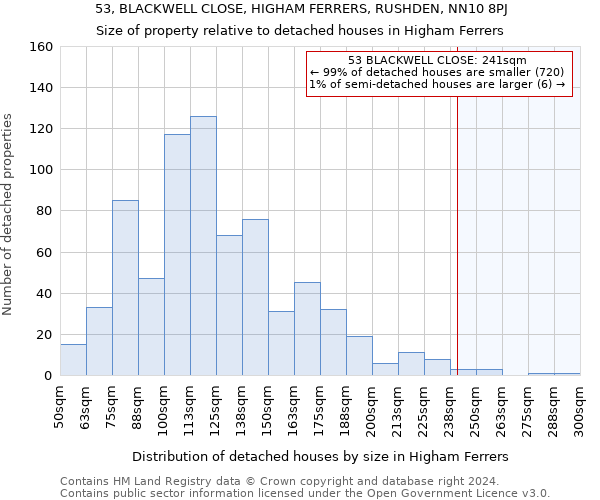 53, BLACKWELL CLOSE, HIGHAM FERRERS, RUSHDEN, NN10 8PJ: Size of property relative to detached houses in Higham Ferrers