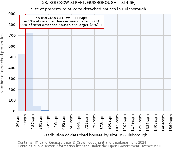 53, BOLCKOW STREET, GUISBOROUGH, TS14 6EJ: Size of property relative to detached houses in Guisborough