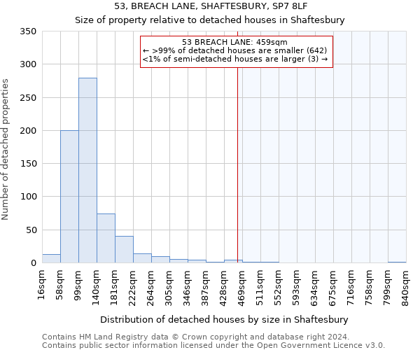 53, BREACH LANE, SHAFTESBURY, SP7 8LF: Size of property relative to detached houses in Shaftesbury