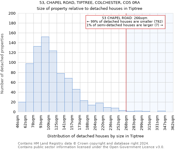 53, CHAPEL ROAD, TIPTREE, COLCHESTER, CO5 0RA: Size of property relative to detached houses in Tiptree