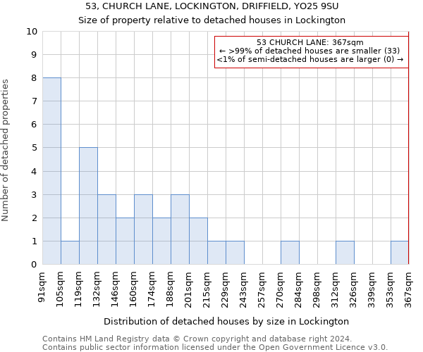 53, CHURCH LANE, LOCKINGTON, DRIFFIELD, YO25 9SU: Size of property relative to detached houses in Lockington