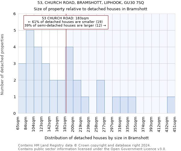 53, CHURCH ROAD, BRAMSHOTT, LIPHOOK, GU30 7SQ: Size of property relative to detached houses in Bramshott