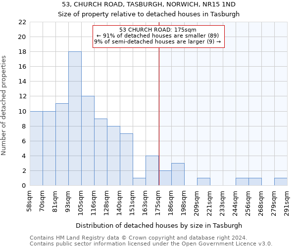 53, CHURCH ROAD, TASBURGH, NORWICH, NR15 1ND: Size of property relative to detached houses in Tasburgh