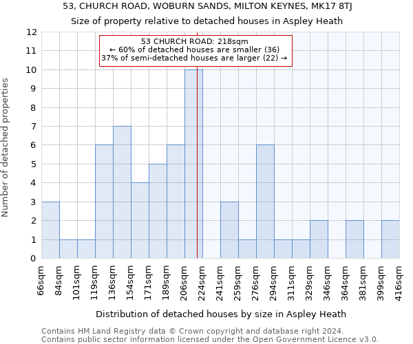 53, CHURCH ROAD, WOBURN SANDS, MILTON KEYNES, MK17 8TJ: Size of property relative to detached houses in Aspley Heath