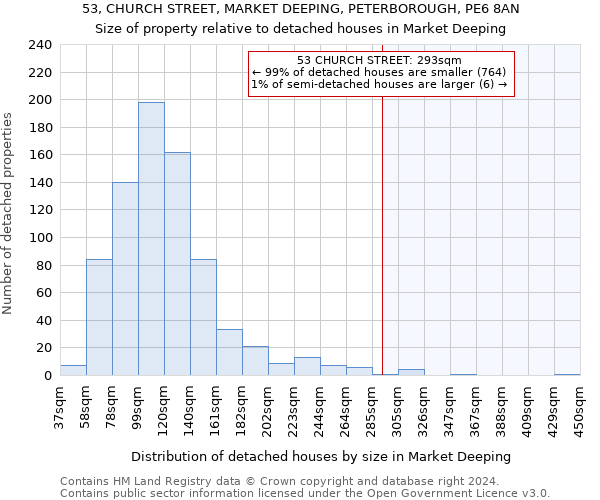 53, CHURCH STREET, MARKET DEEPING, PETERBOROUGH, PE6 8AN: Size of property relative to detached houses in Market Deeping