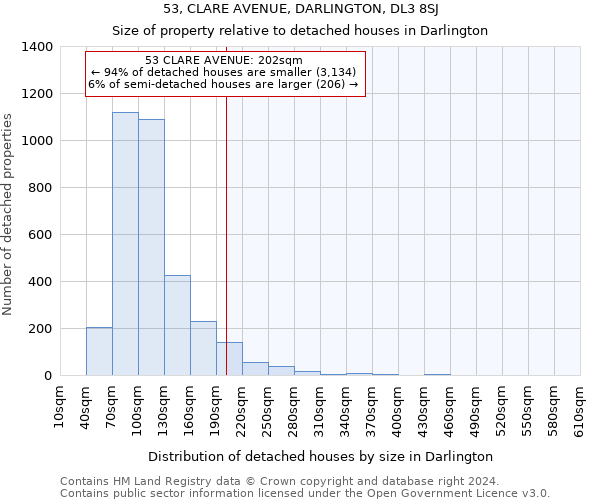 53, CLARE AVENUE, DARLINGTON, DL3 8SJ: Size of property relative to detached houses in Darlington