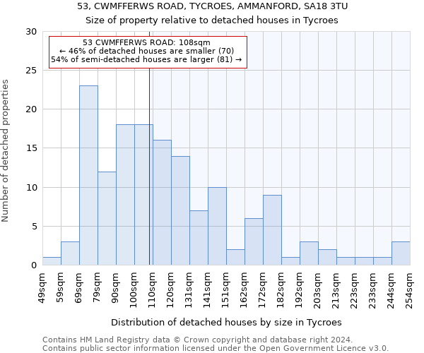 53, CWMFFERWS ROAD, TYCROES, AMMANFORD, SA18 3TU: Size of property relative to detached houses in Tycroes