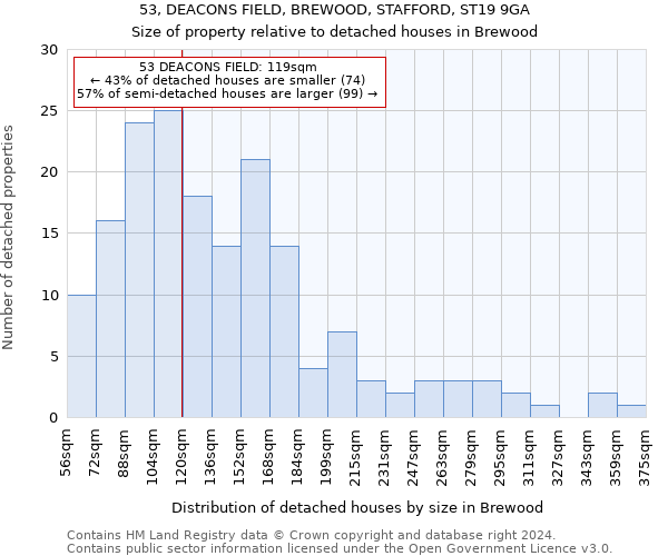 53, DEACONS FIELD, BREWOOD, STAFFORD, ST19 9GA: Size of property relative to detached houses in Brewood