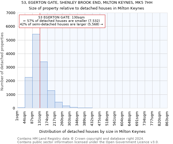 53, EGERTON GATE, SHENLEY BROOK END, MILTON KEYNES, MK5 7HH: Size of property relative to detached houses in Milton Keynes