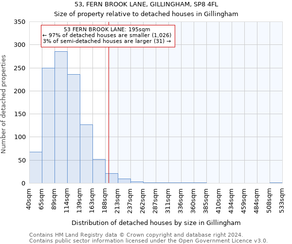 53, FERN BROOK LANE, GILLINGHAM, SP8 4FL: Size of property relative to detached houses in Gillingham