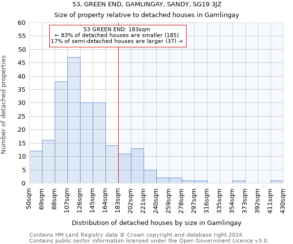 53, GREEN END, GAMLINGAY, SANDY, SG19 3JZ: Size of property relative to detached houses in Gamlingay