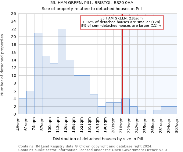 53, HAM GREEN, PILL, BRISTOL, BS20 0HA: Size of property relative to detached houses in Pill